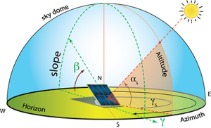 Azimuth and Pitch (tilt)